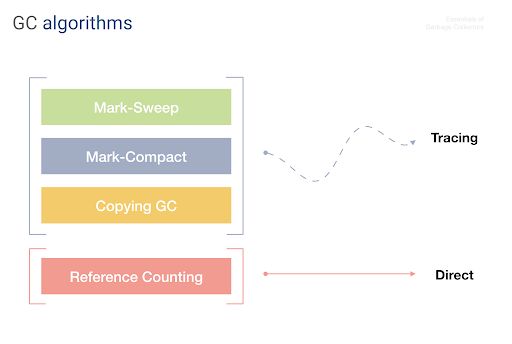 Writing a Mark-Sweep Garbage Collector – Dmitry Soshnikov